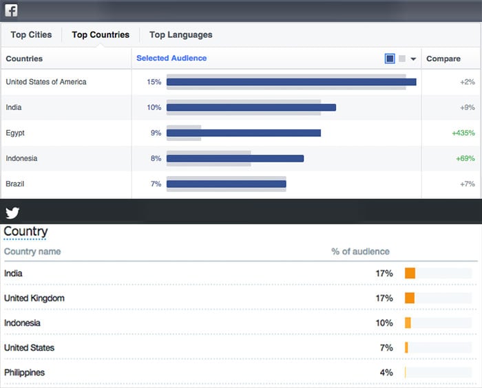 Facebook and Twitter Audience Insights showing the top locations for the community Facebook and Twitter Audience Insights showing the top locations for the community
