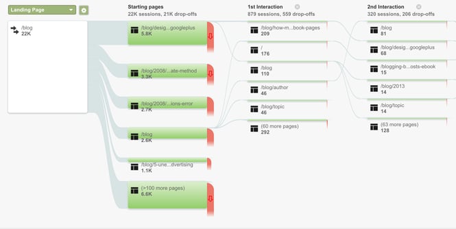 Using Google Analytics Behavior Flow to find retargeting trigger pages