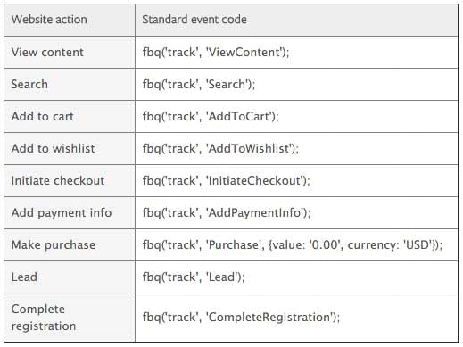 The standard events that can be fired from the Facebook Pixel