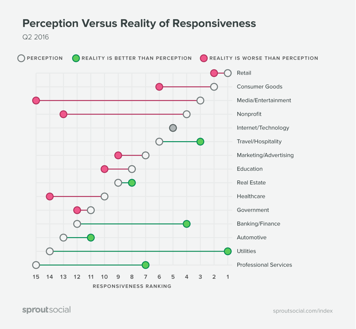 The perception of social support responsiveness vs reality The perception of social support responsiveness vs reality