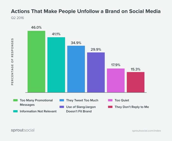 The actions that make people unfollow a brand on social media The actions that make people unfollow a brand on social media
