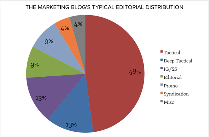 Hubspot Benchmark Phase Content Mix Hubspot Benchmark Phase Content Mix