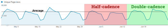 Moz traffic from publishing experiment Moz traffic from publishing experiment