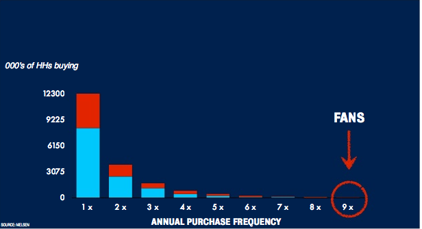 Via Weiden+Kennedy https://www.slideshare.net/mweigel/how-to-not-fail-16647530