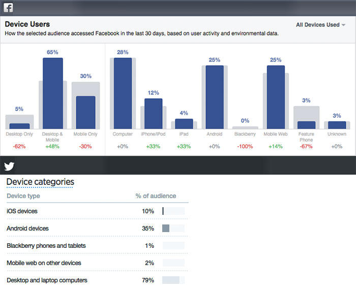 Facebook and Twitter Audience Insights showing how members of the community connect to the social network Facebook and Twitter Audience Insights showing how members of the community connect to the social network