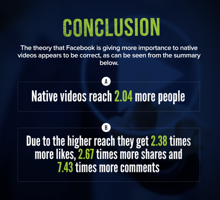 Search Engine Journal's experiment showed that Facebook native video gets 2x the reach of YouTube Video Search Engine Journal's experiment showed that Facebook native video gets 2x the reach of YouTube Video