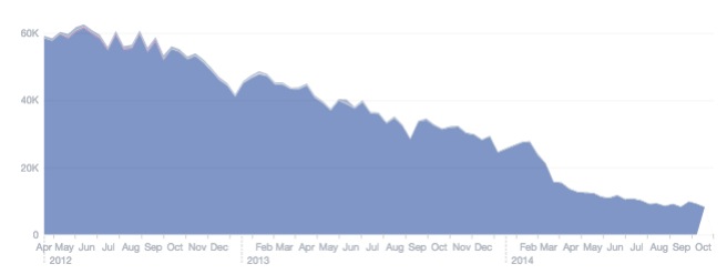 Facebook Timeline Views decline over time Facebook Timeline Views decline over time