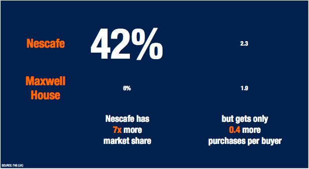 Nescafe-Market-Share