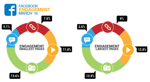 Locowise chart of engagement for Facebook Pages Locowise chart of engagement for Facebook Pages